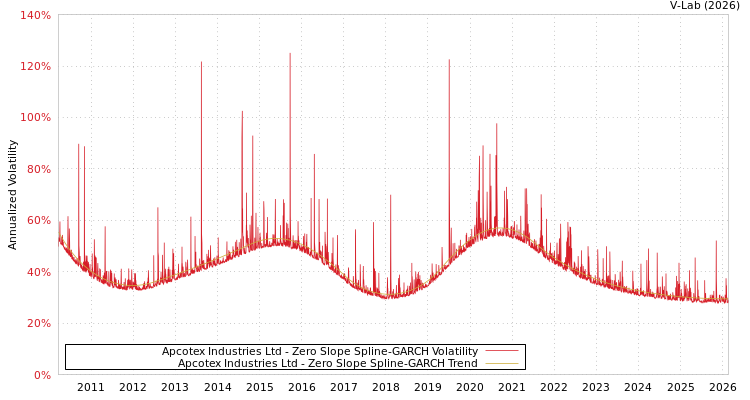 graph of Apcotex Industries Ltd S0GARCH