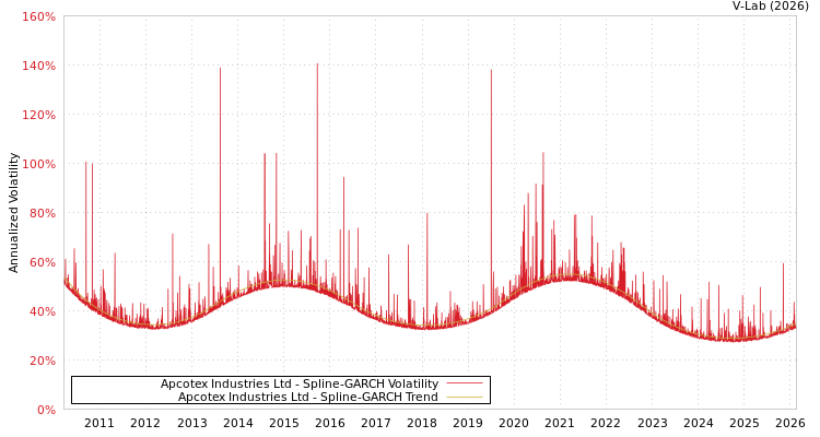 graph of Apcotex Industries Ltd SGARCH