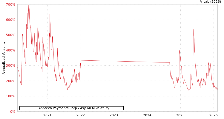 graph of Apptech Payments Corp AMEM