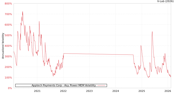 graph of Apptech Payments Corp APMEM