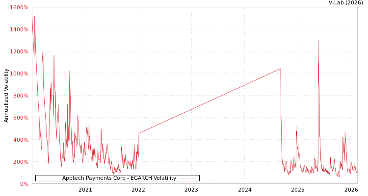 graph of Apptech Payments Corp EGARCH