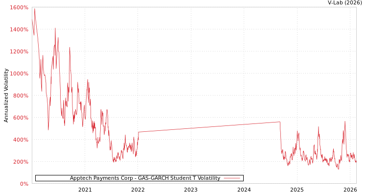 graph of Apptech Payments Corp GAS-GARCH-T