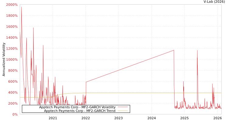 graph of Apptech Payments Corp MF2-GARCH