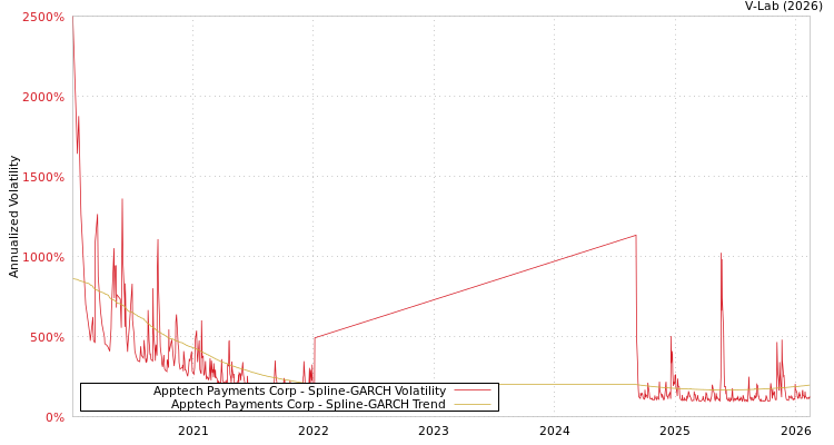 graph of Apptech Payments Corp SGARCH
