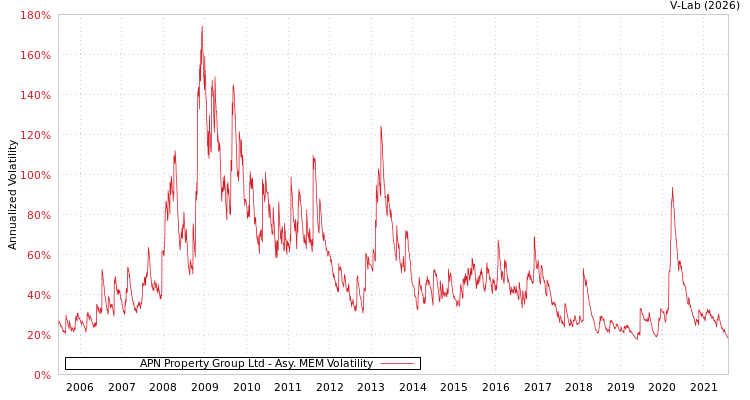 graph of APN Property Group Ltd AMEM