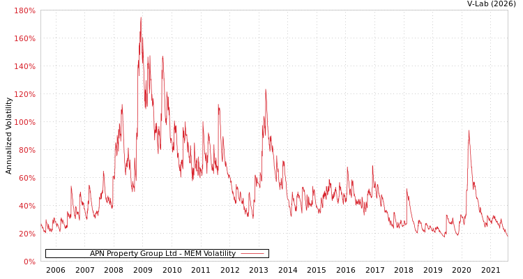 graph of APN Property Group Ltd MEM