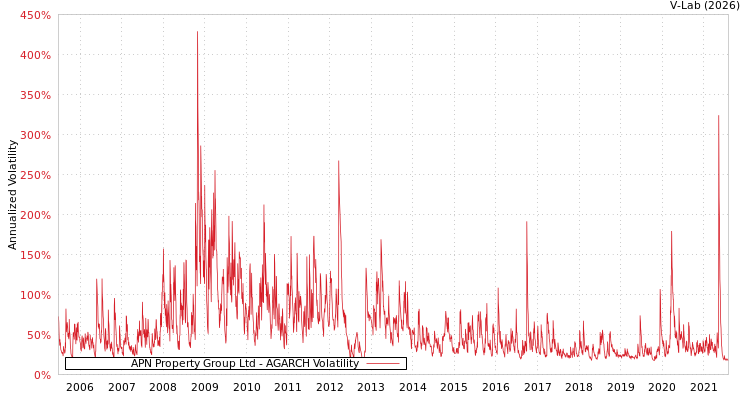 graph of APN Property Group Ltd AGARCH
