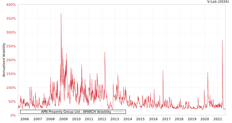 graph of APN Property Group Ltd APARCH
