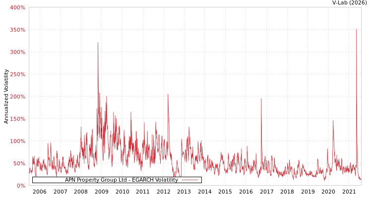 graph of APN Property Group Ltd EGARCH
