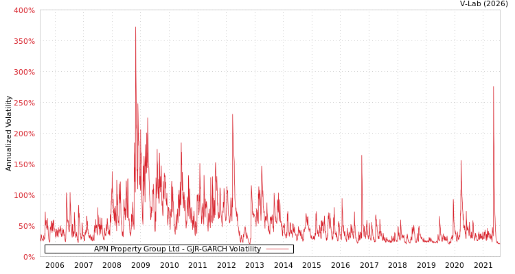 graph of APN Property Group Ltd GJR-GARCH