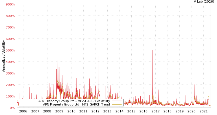 graph of APN Property Group Ltd MF2-GARCH