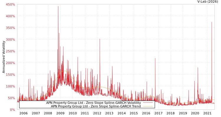 graph of APN Property Group Ltd S0GARCH
