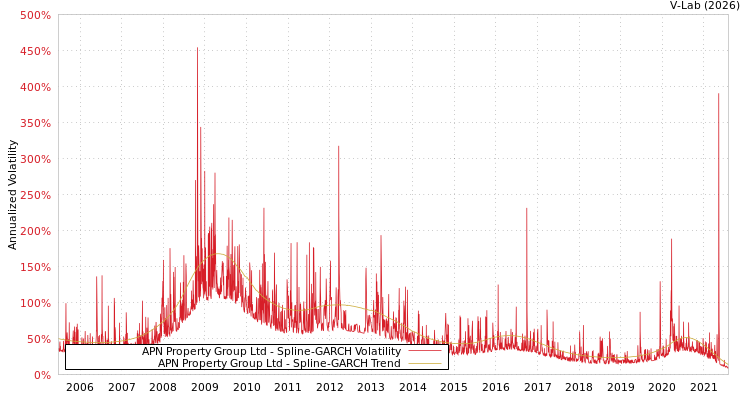 graph of APN Property Group Ltd SGARCH