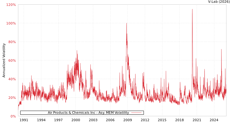 graph of Air Products & Chemicals Inc AMEM