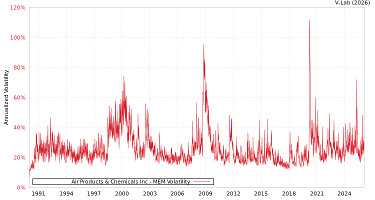 graph of Air Products & Chemicals Inc MEM