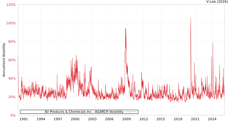 graph of Air Products & Chemicals Inc AGARCH