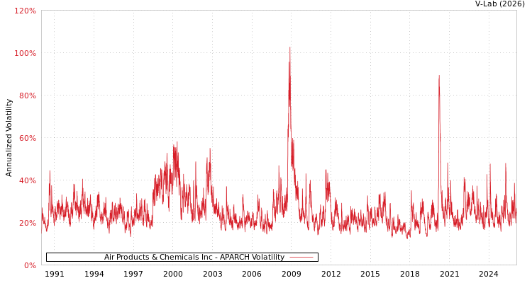 graph of Air Products & Chemicals Inc APARCH