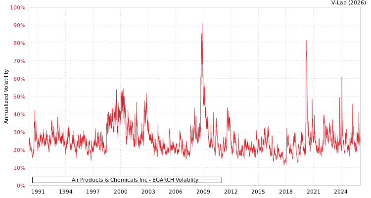 graph of Air Products & Chemicals Inc EGARCH