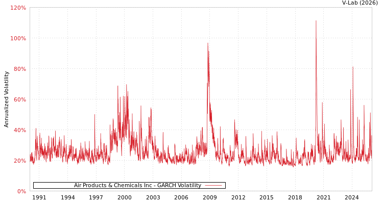 graph of Air Products & Chemicals Inc GARCH