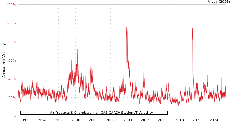 graph of Air Products & Chemicals Inc GAS-GARCH-T