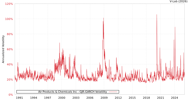graph of Air Products & Chemicals Inc GJR-GARCH