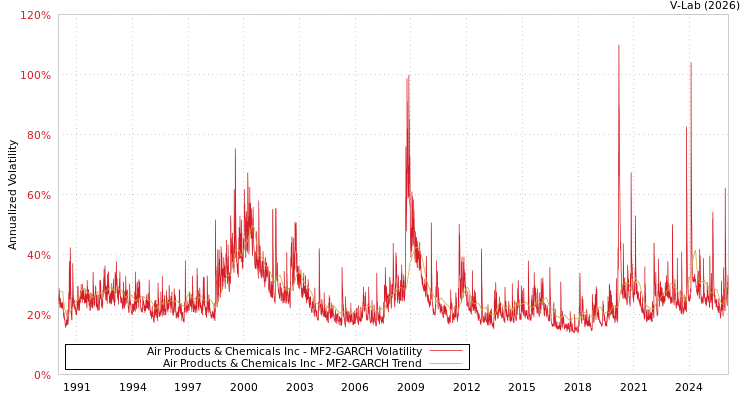 graph of Air Products & Chemicals Inc MF2-GARCH