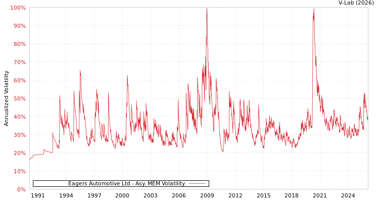 graph of Eagers Automotive Ltd AMEM