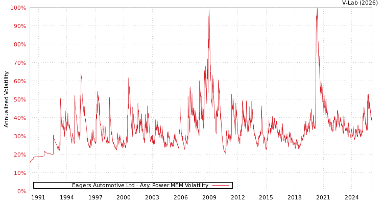 graph of Eagers Automotive Ltd APMEM