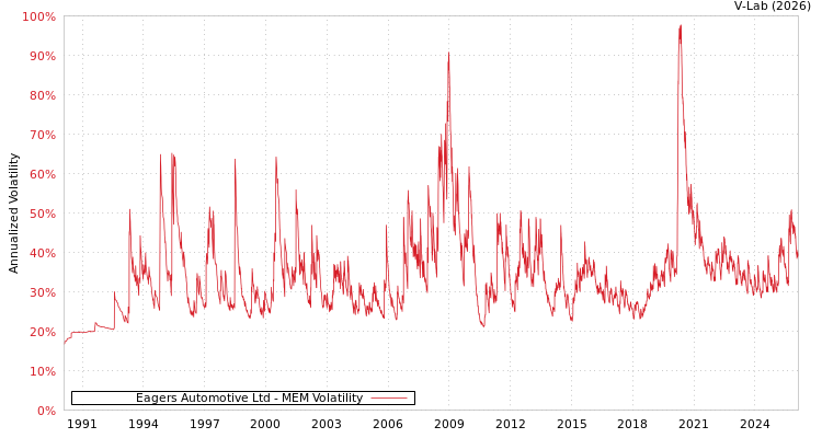 graph of Eagers Automotive Ltd MEM