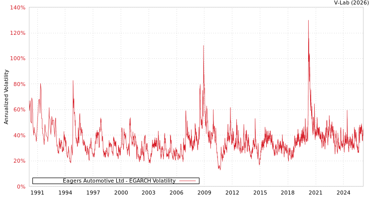 graph of Eagers Automotive Ltd EGARCH