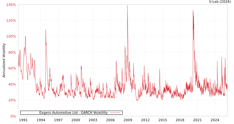 graph of Eagers Automotive Ltd GARCH