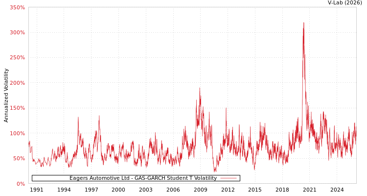 graph of Eagers Automotive Ltd GAS-GARCH-T