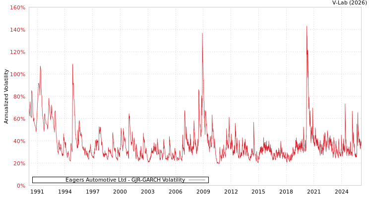graph of Eagers Automotive Ltd GJR-GARCH