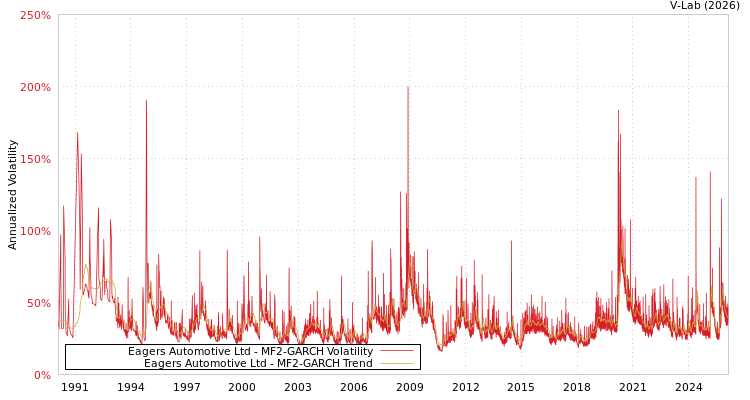 graph of Eagers Automotive Ltd MF2-GARCH