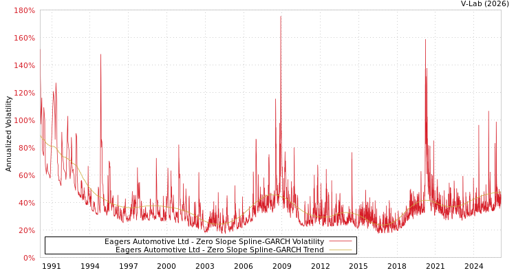 graph of Eagers Automotive Ltd S0GARCH