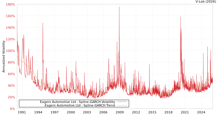 graph of Eagers Automotive Ltd SGARCH