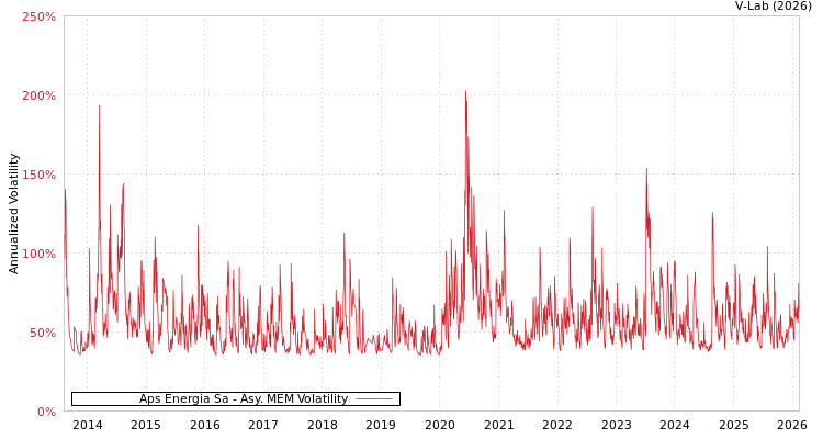 graph of Aps Energia Sa AMEM