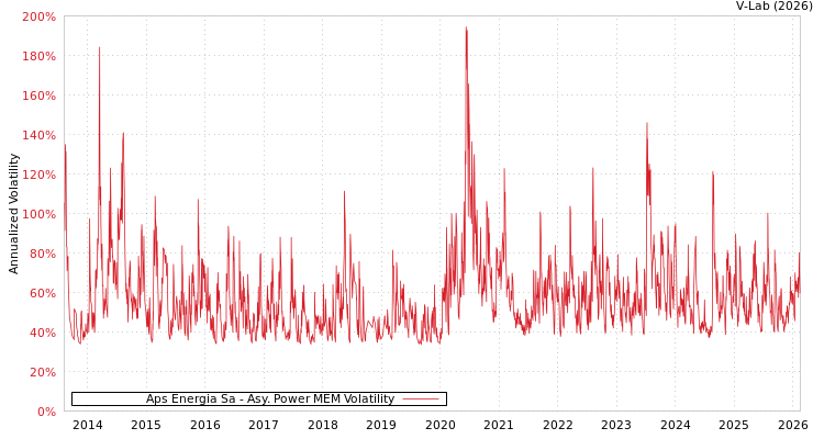 graph of Aps Energia Sa APMEM