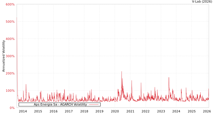 graph of Aps Energia Sa AGARCH