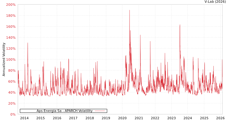 graph of Aps Energia Sa APARCH