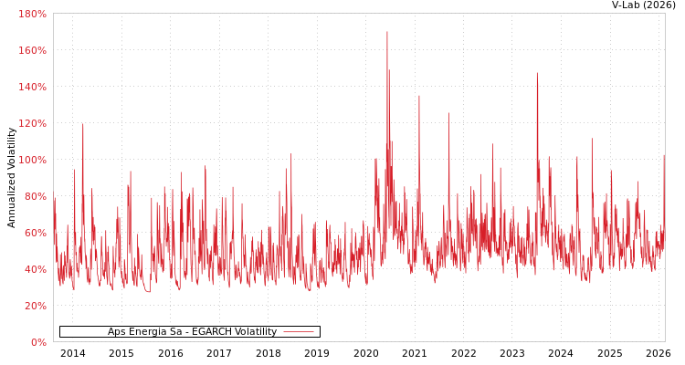 graph of Aps Energia Sa EGARCH