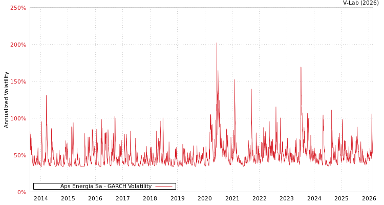 graph of Aps Energia Sa GARCH