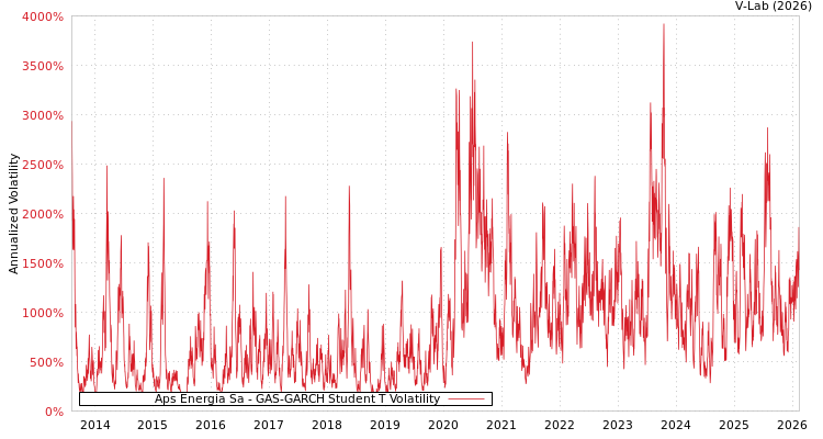 graph of Aps Energia Sa GAS-GARCH-T