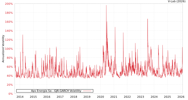 graph of Aps Energia Sa GJR-GARCH