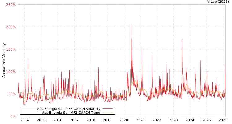 graph of Aps Energia Sa MF2-GARCH