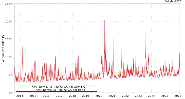 graph of Aps Energia Sa SGARCH