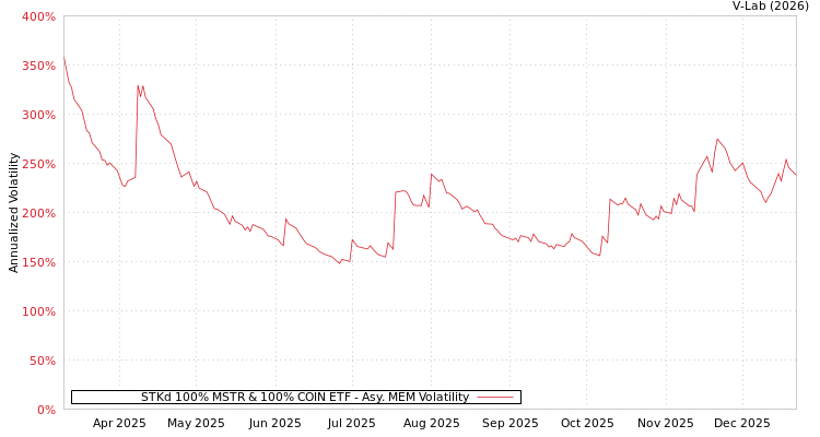 graph of STKd 100% MSTR & 100% COIN ETF AMEM
