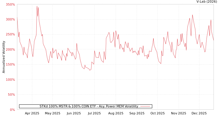 graph of STKd 100% MSTR & 100% COIN ETF APMEM