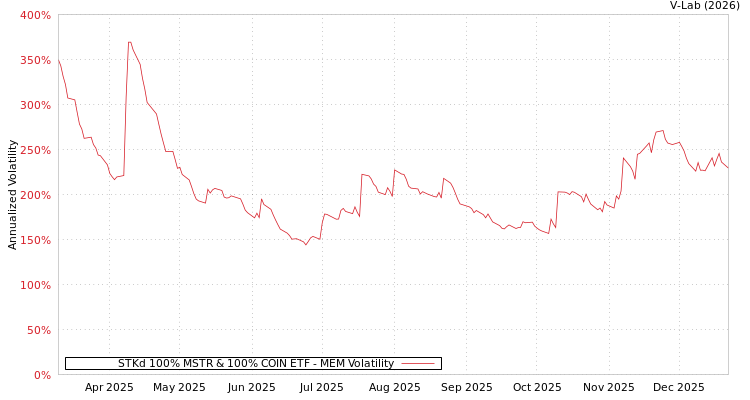 graph of STKd 100% MSTR & 100% COIN ETF MEM