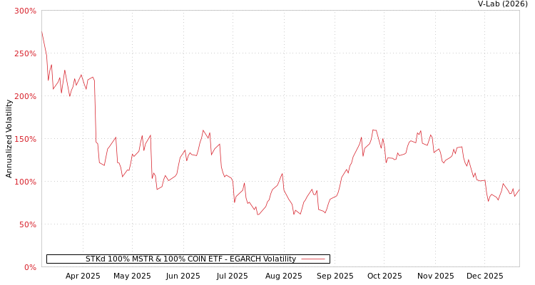 graph of STKd 100% MSTR & 100% COIN ETF EGARCH